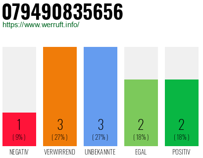 Rufnummer 079490835656 Telefonnummer 079490835656