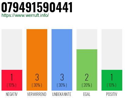 Rufnummer 079491590441 Telefonnummer 079491590441
