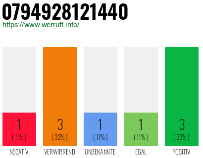 Rufnummer 0794928121440 Telefonnummer 0794928121440