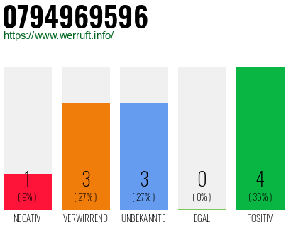 Rufnummer 0794969596 Telefonnummer 0794969596