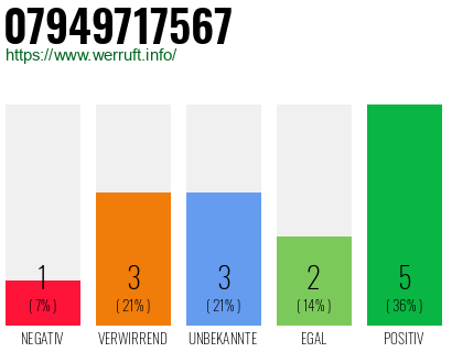 Rufnummer 07949717567 Telefonnummer 07949717567