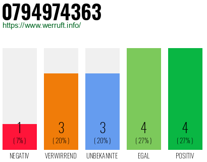 Rufnummer 0794974363 Telefonnummer 0794974363