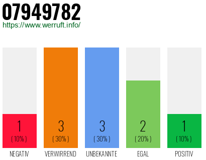 Rufnummer 07949782 Telefonnummer 07949782