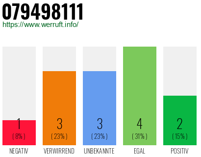 Rufnummer 079498111 Telefonnummer 079498111
