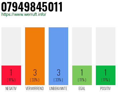 Rufnummer 07949845011 Telefonnummer 07949845011