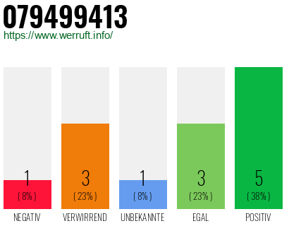 Rufnummer 079499413 Telefonnummer 079499413