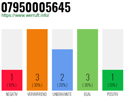 Rufnummer 07950005645 Telefonnummer 07950005645