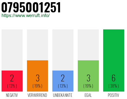 Rufnummer 0795001251 Telefonnummer 0795001251