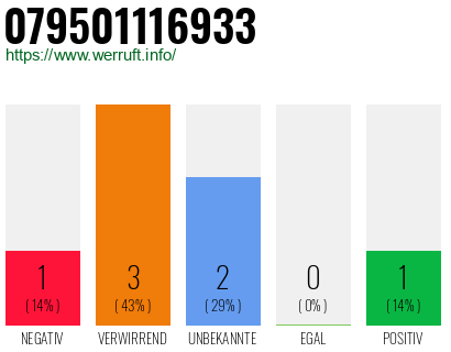 Rufnummer 079501116933 Telefonnummer 079501116933