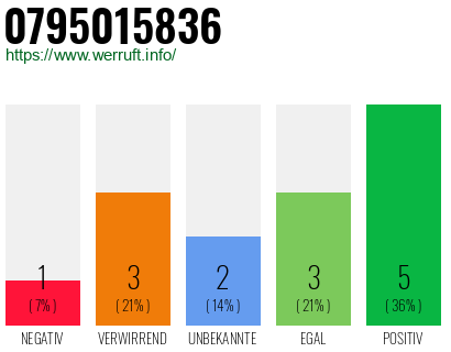 Rufnummer 0795015836 Telefonnummer 0795015836