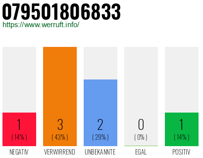 Rufnummer 079501806833 Telefonnummer 079501806833