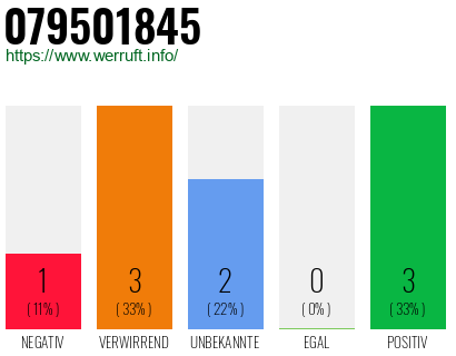Rufnummer 079501845 Telefonnummer 079501845