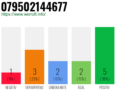 Rufnummer 079502144677 Telefonnummer 079502144677