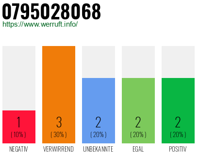 Rufnummer 0795028068 Telefonnummer 0795028068