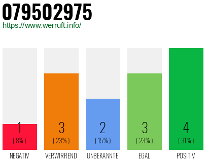 Rufnummer 079502975 Telefonnummer 079502975