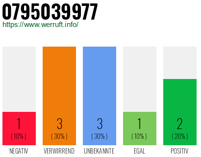 Rufnummer 0795039977 Telefonnummer 0795039977