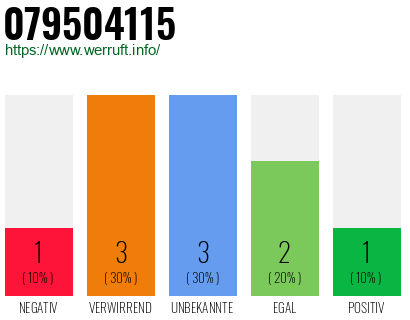Rufnummer 079504115 Telefonnummer 079504115