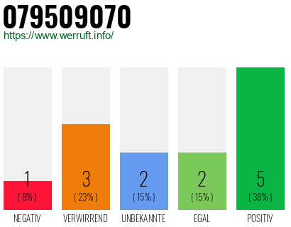 Rufnummer 079509070 Telefonnummer 079509070