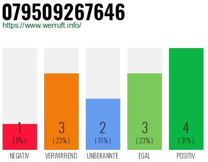 Rufnummer 079509267646 Telefonnummer 079509267646