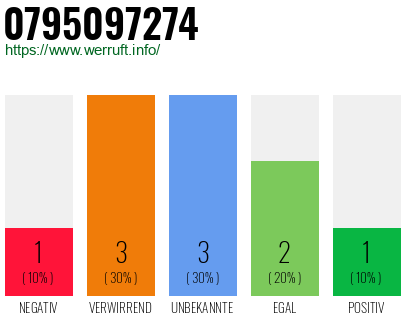 Rufnummer 0795097274 Telefonnummer 0795097274