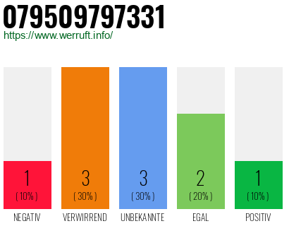 Rufnummer 079509797331 Telefonnummer 079509797331