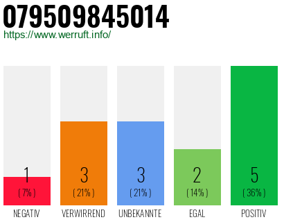 Rufnummer 079509845014 Telefonnummer 079509845014