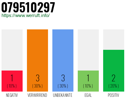 Rufnummer 079510297 Telefonnummer 079510297