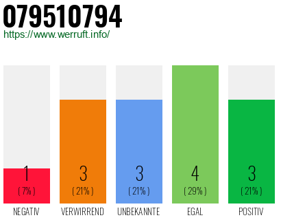 Rufnummer 079510794 Telefonnummer 079510794