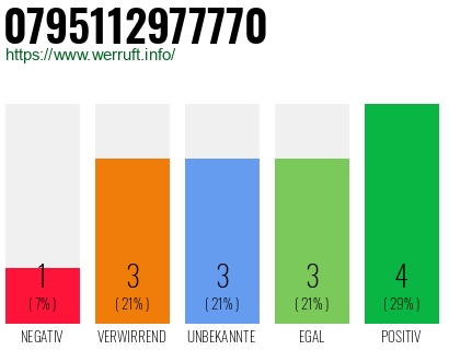 Rufnummer 0795112977770 Telefonnummer 0795112977770