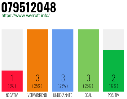Rufnummer 079512048 Telefonnummer 079512048
