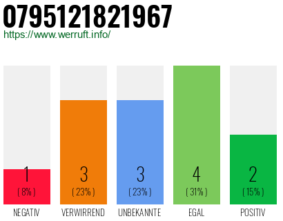 Rufnummer 0795121821967 Telefonnummer 0795121821967