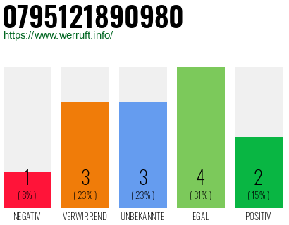 Rufnummer 0795121890980 Telefonnummer 0795121890980