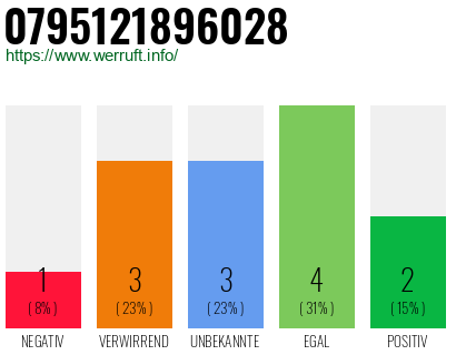 Rufnummer 0795121896028 Telefonnummer 0795121896028