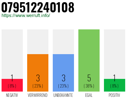 Rufnummer 079512240108 Telefonnummer 079512240108