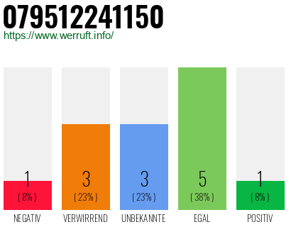 Rufnummer 079512241150 Telefonnummer 079512241150