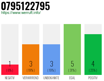 Rufnummer 0795122795 Telefonnummer 0795122795