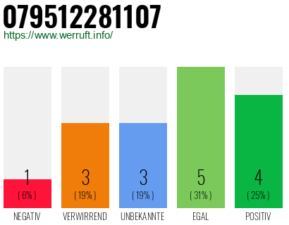 Rufnummer 079512281107 Telefonnummer 079512281107