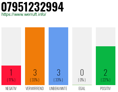 Rufnummer 07951232994 Telefonnummer 07951232994