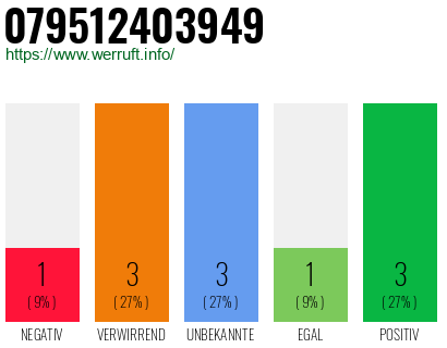 Rufnummer 079512403949 Telefonnummer 079512403949