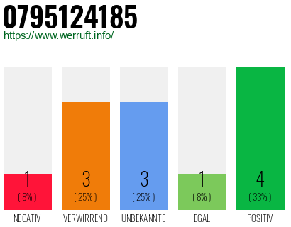 Rufnummer 0795124185 Telefonnummer 0795124185
