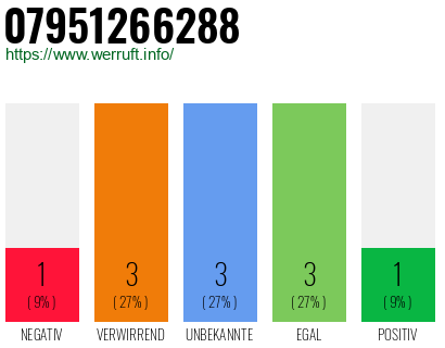 Rufnummer 07951266288 Telefonnummer 07951266288