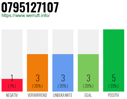 Rufnummer 0795127107 Telefonnummer 0795127107