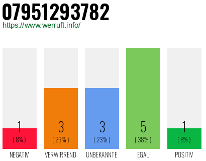 Rufnummer 07951293782 Telefonnummer 07951293782