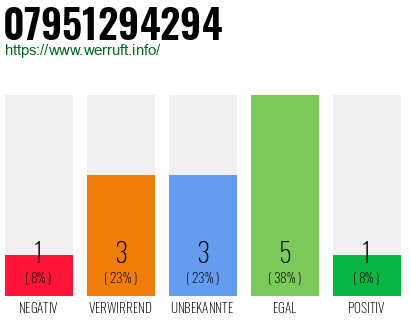Rufnummer 07951294294 Telefonnummer 07951294294