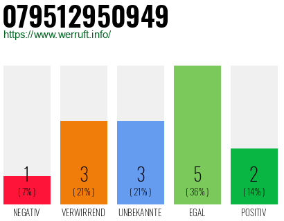 Rufnummer 079512950949 Telefonnummer 079512950949
