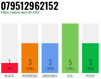 Rufnummer 079512962152 Telefonnummer 079512962152