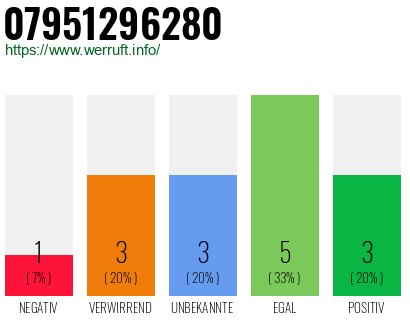 Rufnummer 07951296280 Telefonnummer 07951296280