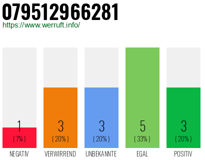 Rufnummer 079512966281 Telefonnummer 079512966281