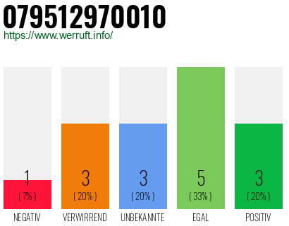 Rufnummer 079512970010 Telefonnummer 079512970010
