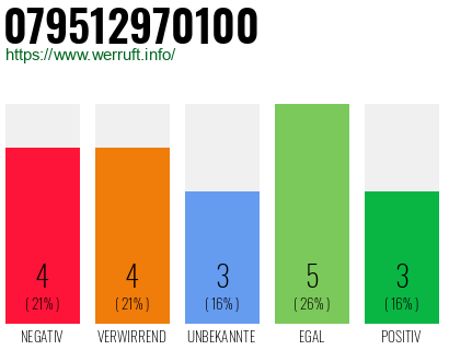 Rufnummer 079512970100 Telefonnummer 079512970100